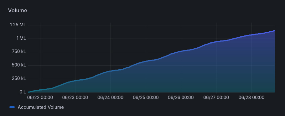 Accumulated Volume Chart